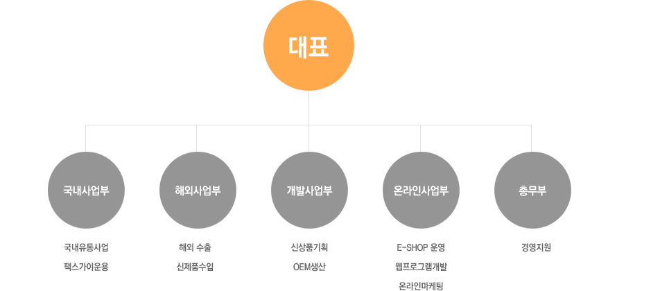 대표 > 국내사업부 : 국내유통사업, 팩스가기운용 / 해외사업부 : 해외 수출, 신제품수입 / 개발사업부 : 신상품기획, OEM생산 / 온라인사업부 : E-SHOP 운영, 웹 프로그램개발, 온라인마케팅 / 총무부 : 경영지원